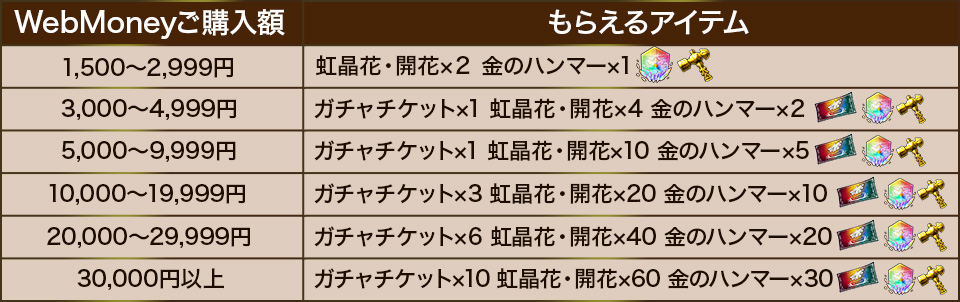 WebMoney買ってもらえる 賞品について