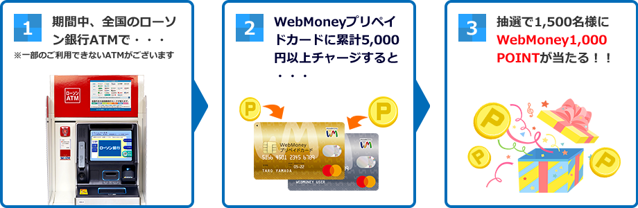 期間中に全国※のローソン銀行ATMで、WebMoneyプリペイドカードに累計5,000円以上チャージすると、抽選で1,500名様にWebMoney1,000POINT当たる！※一部のご利用できないATMがございます。
