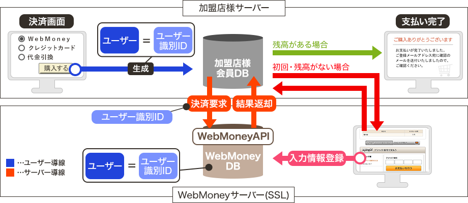 決済システムの仕組み