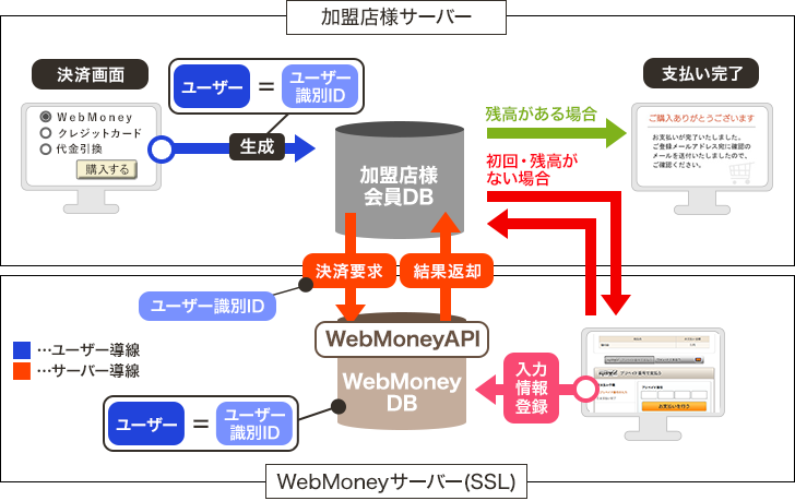 決済システムの仕組み