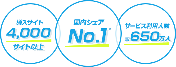 国内シェアNo.1 導入サイト4,000サイト以上 サービス利用人数約650万人