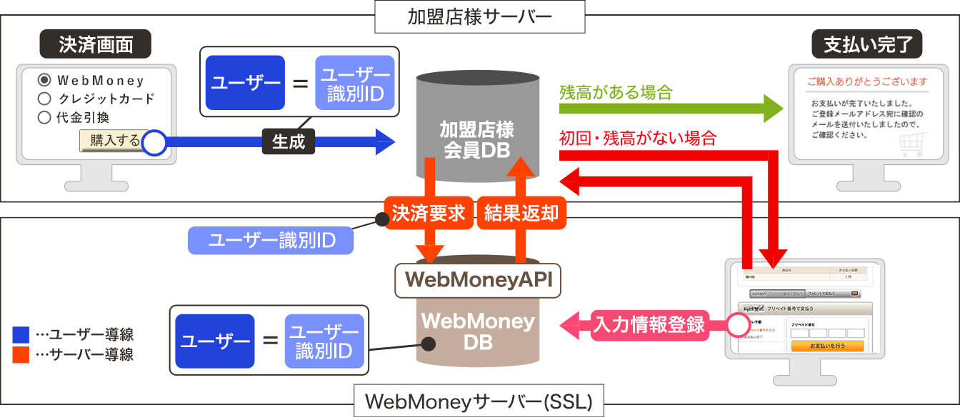 決済システムの仕組み