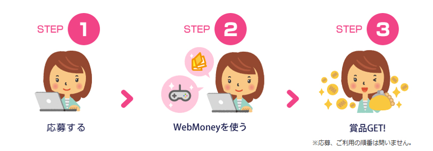 ①応募する→②WebMoneyを使う→③商品GET！※応募、ご利用の順番は問いません